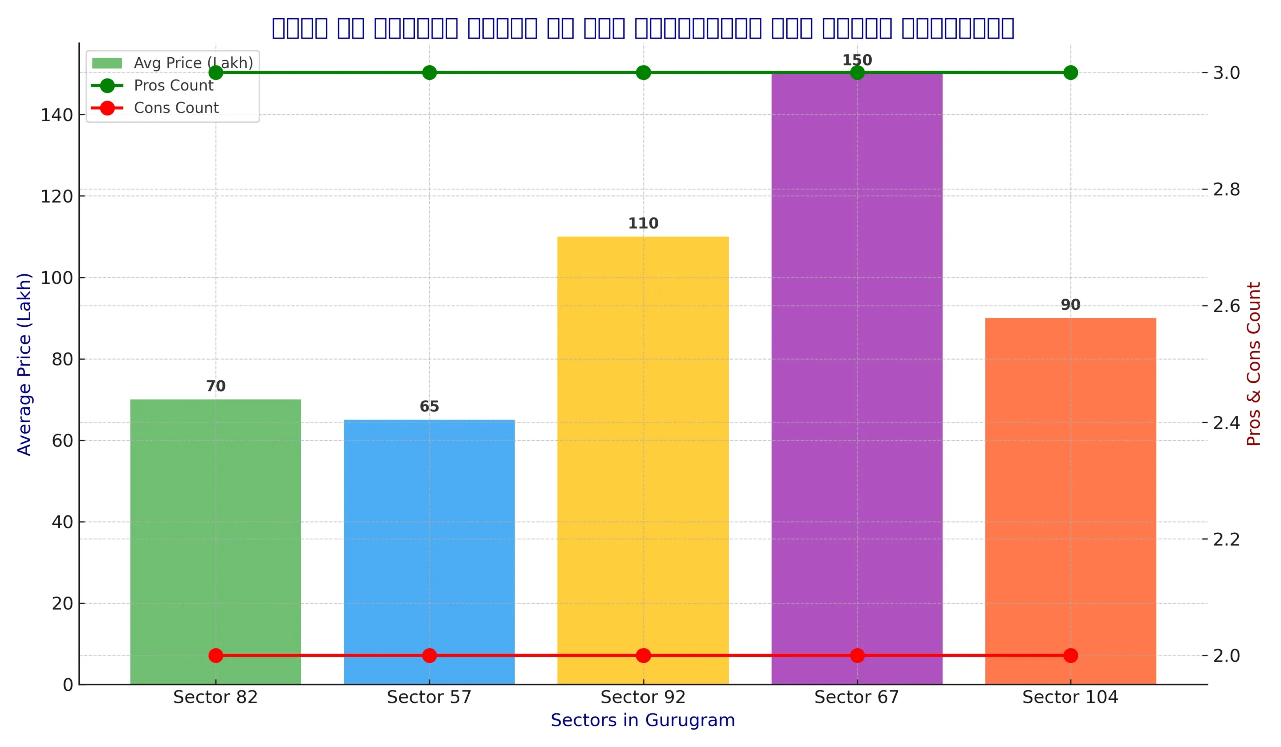 Gurugram Best Sectors