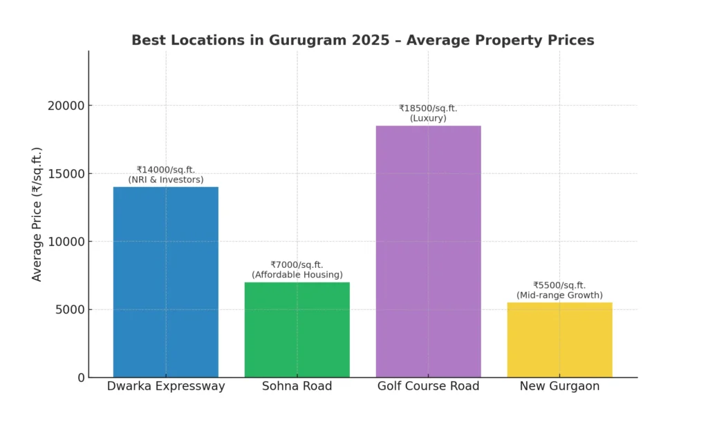 Gurugram Property Buying Guide