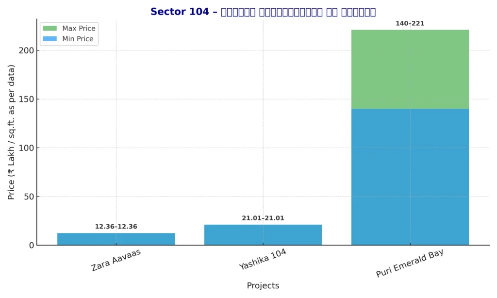 sector 104 projects_prices