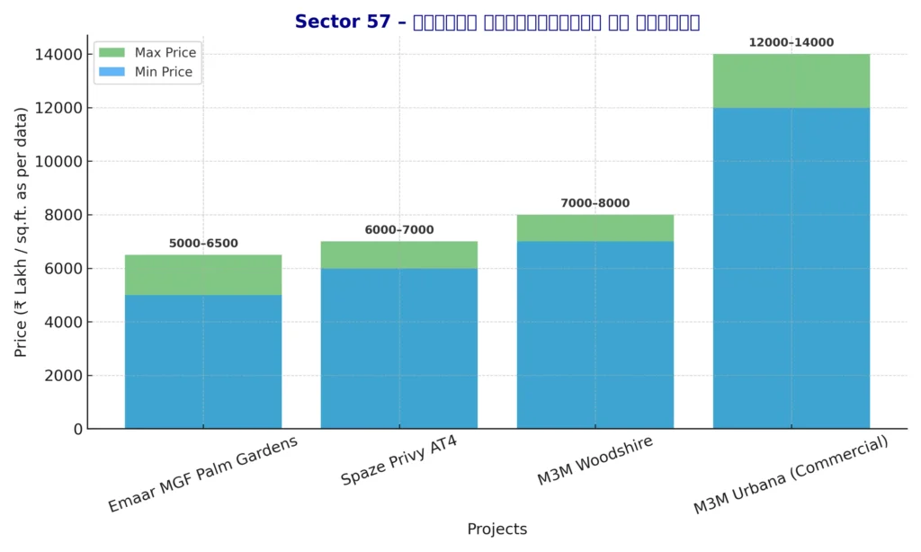 sector_57_projects_prices