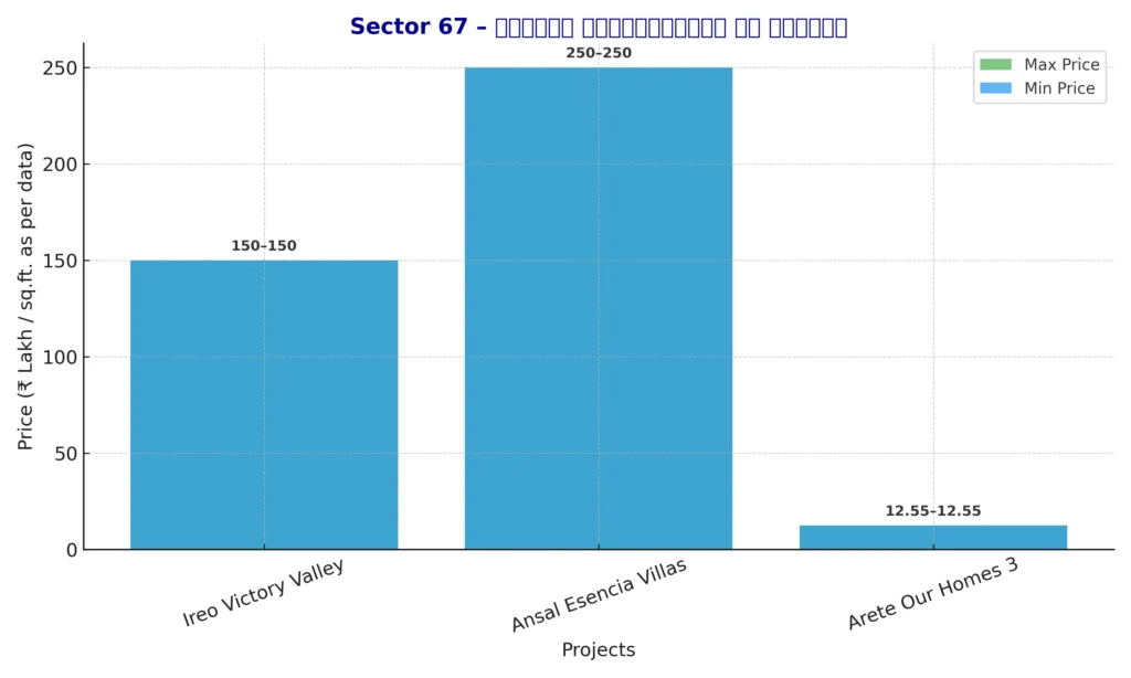 sector_67_projects_prices