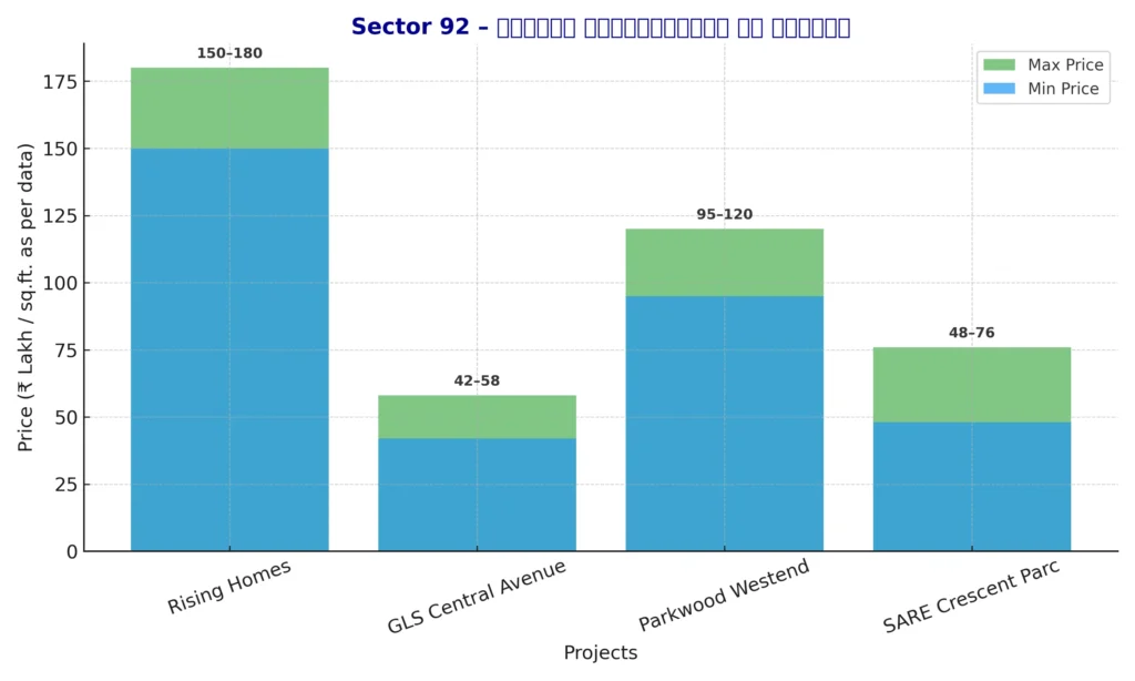 sector_92_projects_prices