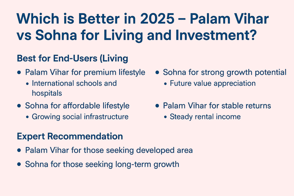 Which is Better in 2025 – Palam Vihar vs Sohna for Living and Investment?