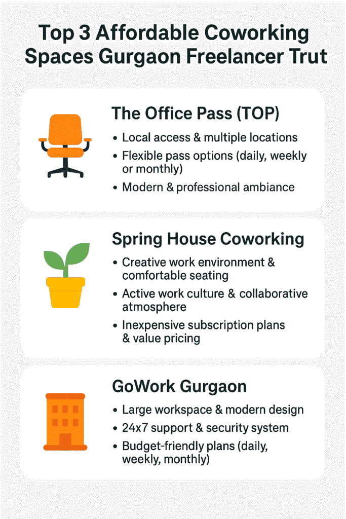 Top 3 Affordable Coworking Spaces Gurgaon Freelancers Trust