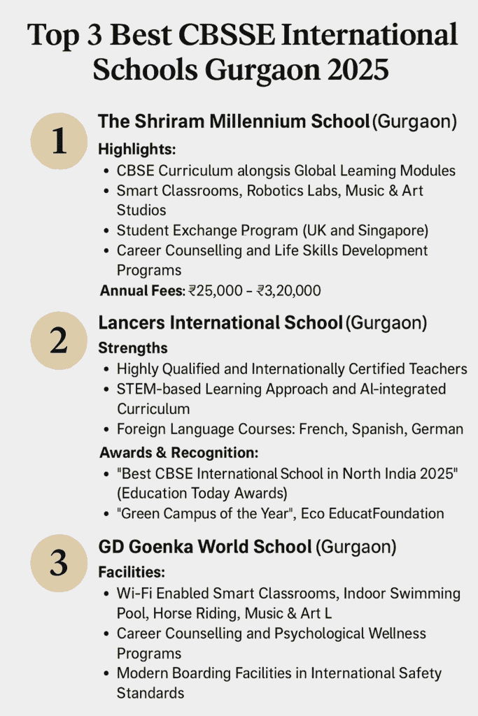 Top 3 Best CBSE International Schools Gurgaon 2025