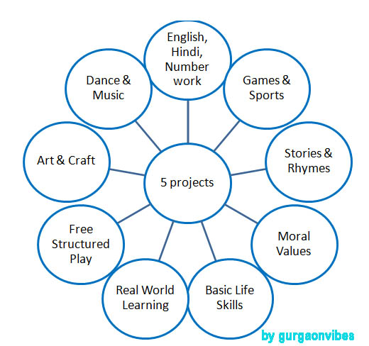 Vega Schools Gurgaon