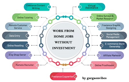 घर बैठे पैसे कैसे कमाए