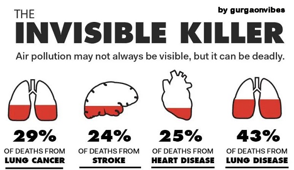 गुरुग्राम में हार्ट अटैक के मामले